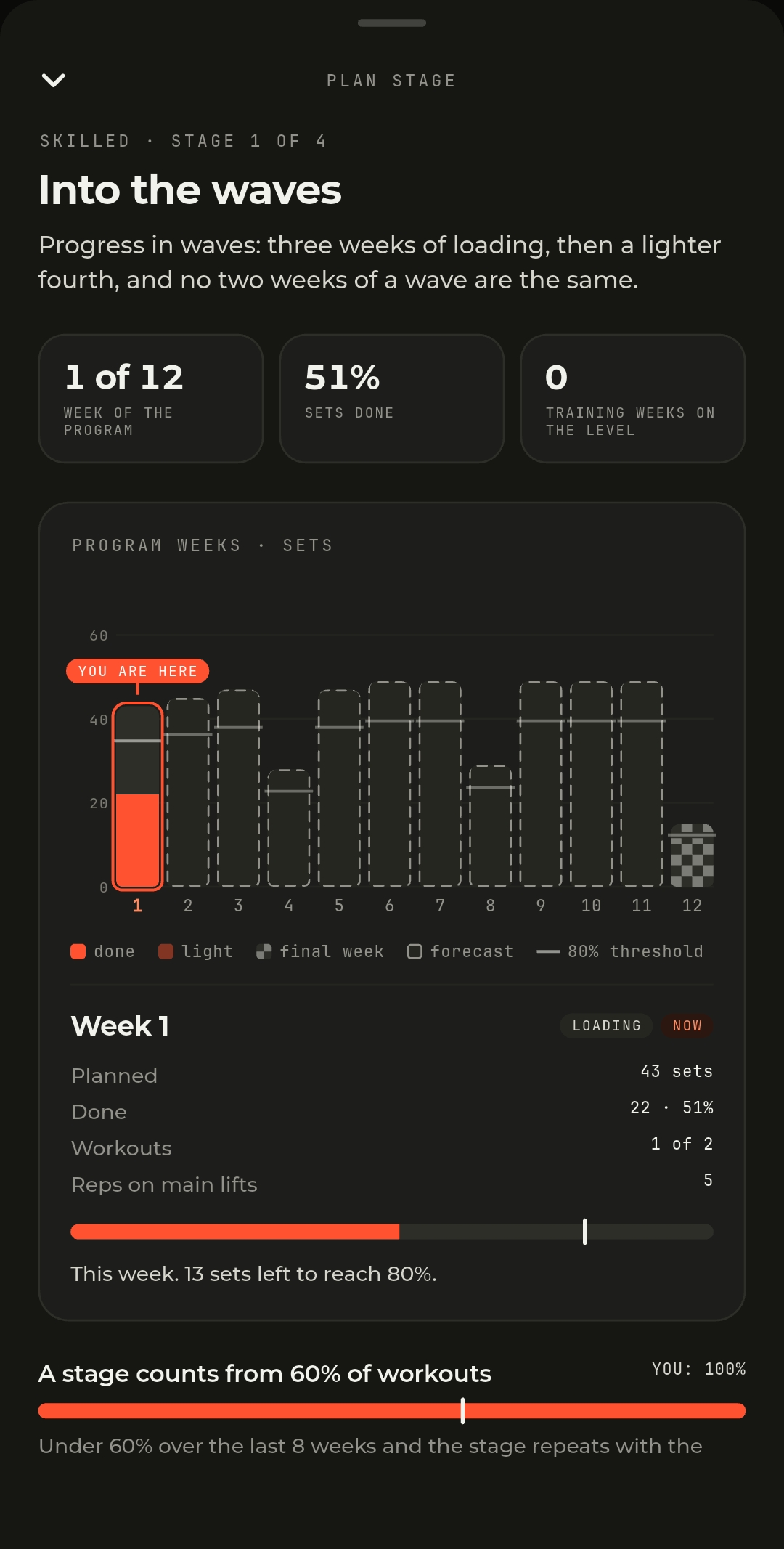 Coach.AI dark-mode plan stage with progression, target and weekly progress